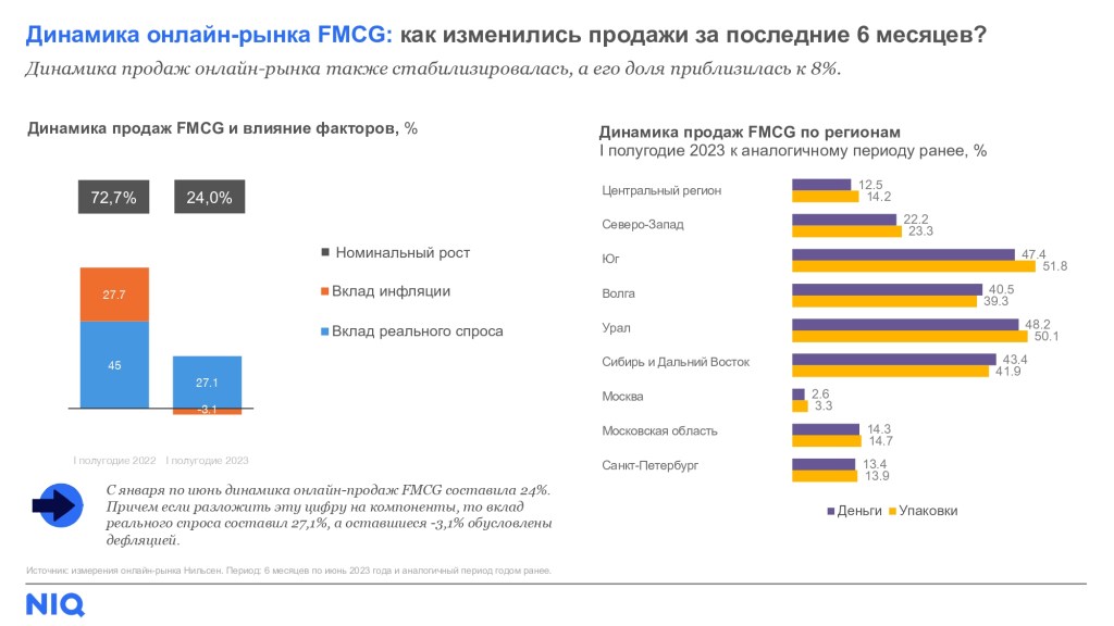 Итоги первого полугодия 2023. Динамика продаж FMCG по форматам. Динамика продаж FMCG по форматам 2023. Анализ рынка на 2 полугодие 2023 года.