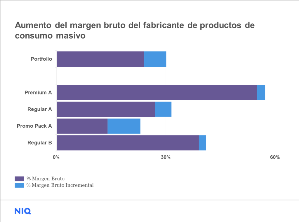 Aumento del margen bruto del fabricante de productos de consumo masivo