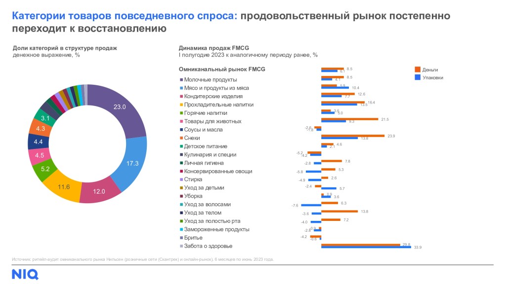 Обзор FMCG-рынка: итоги первого полугодия 2023 IndustriesJanJUN