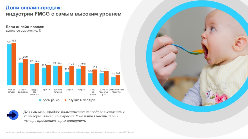 Обзор FMCG-рынка: итоги первого полугодия 2023 SharesEcomJanJUN