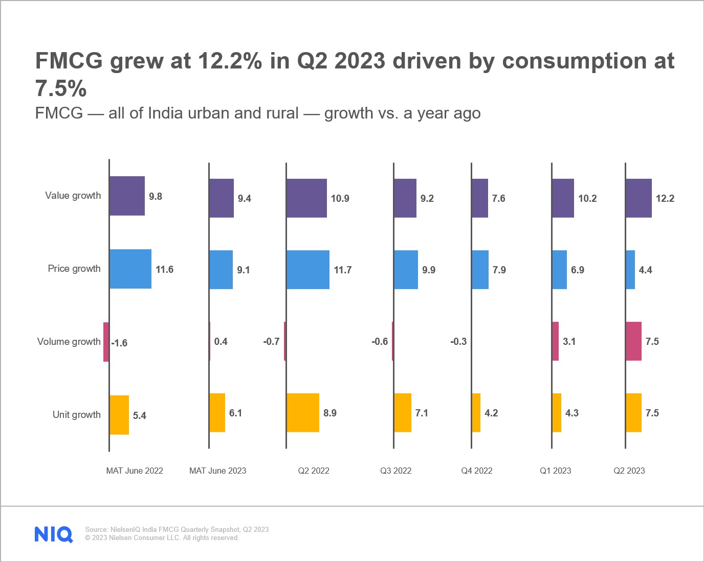 Consumption increase drives growth for India’s FMCG industry NIQ