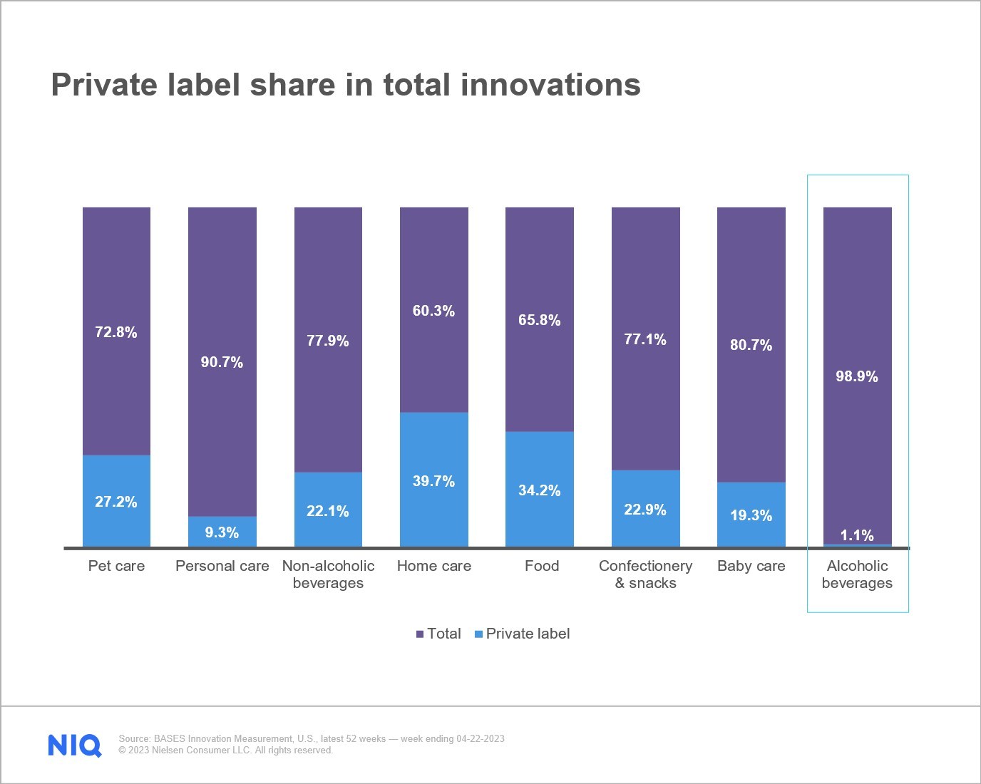 Label Innovation The state of private labels in the United States - NIQ