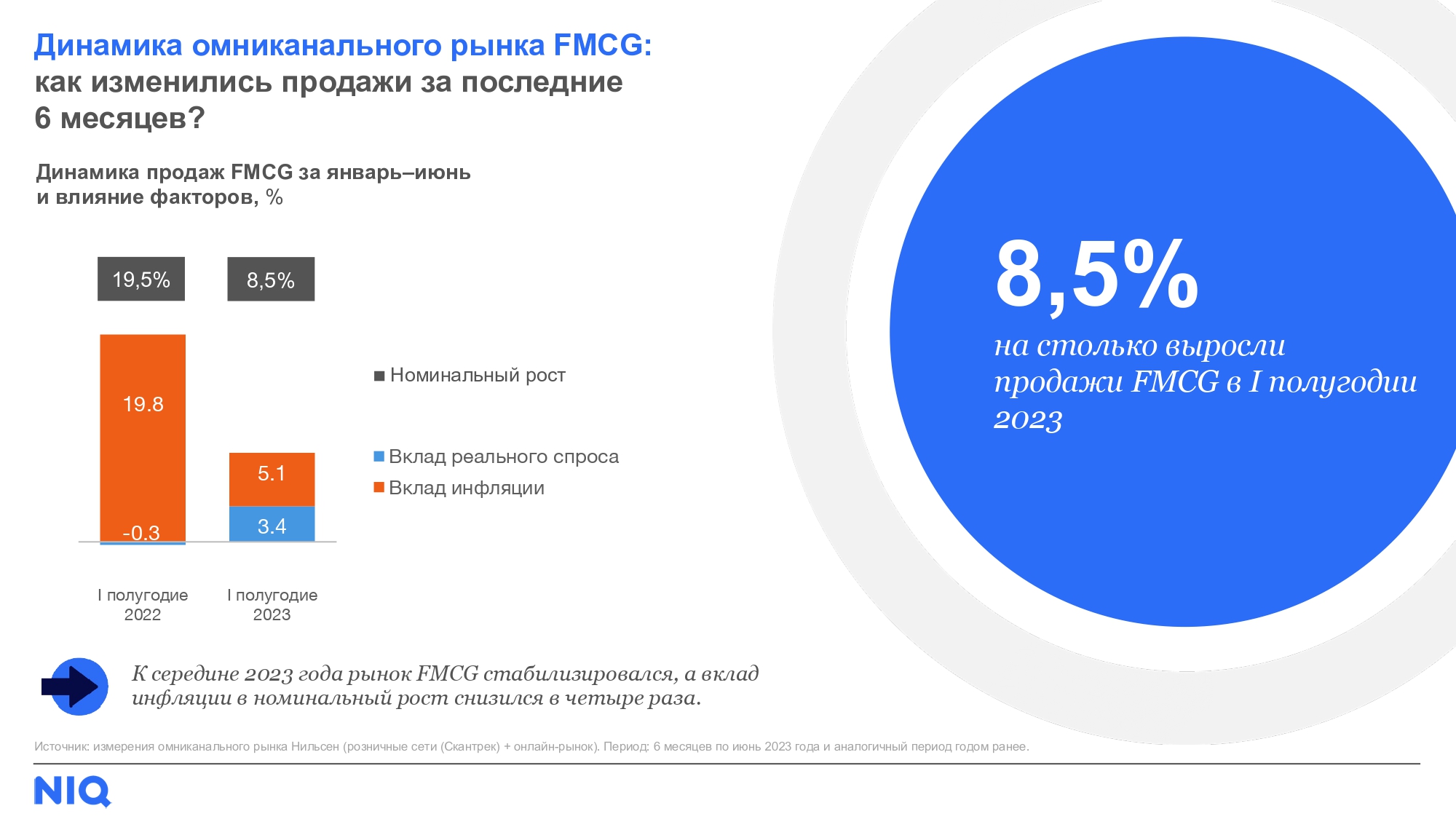 Обзор FMCG-рынка: итоги первого полугодия 2023 - NIQ