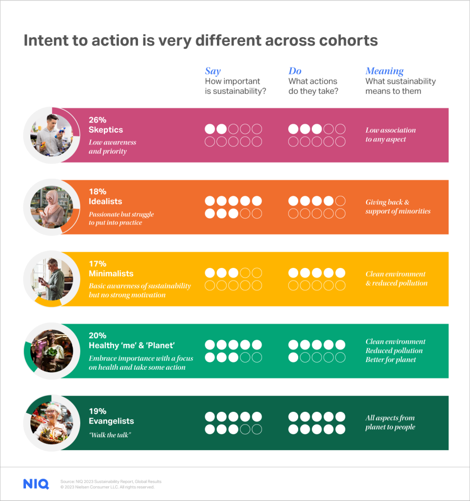 A visual depicting the five segments of green consumers: Evangelists, Healthy Me & Planet, Minimalists, Idealists, and Skeptics.