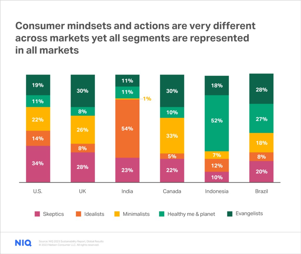 A bar chart shows that green consumers show up in dramatically different proportions in different countries and markets.