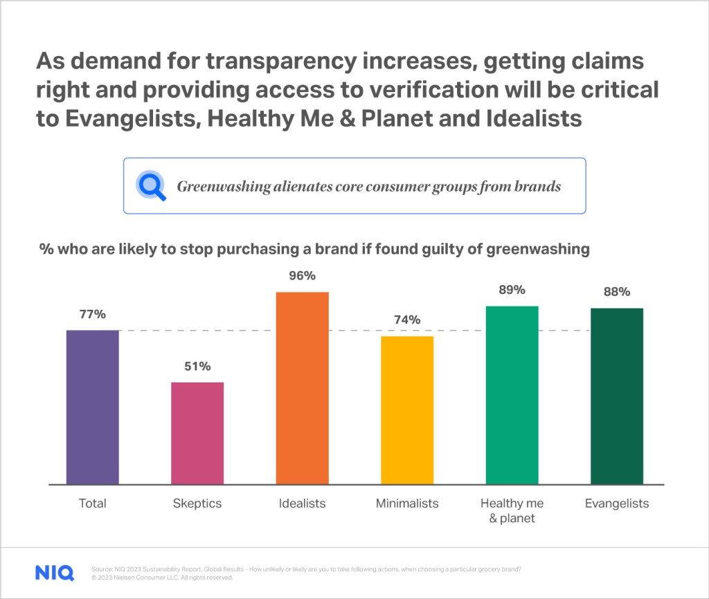 A chart displaying the likelihood of green consumers to stop purchasing a brand found guilty of greenwashing.