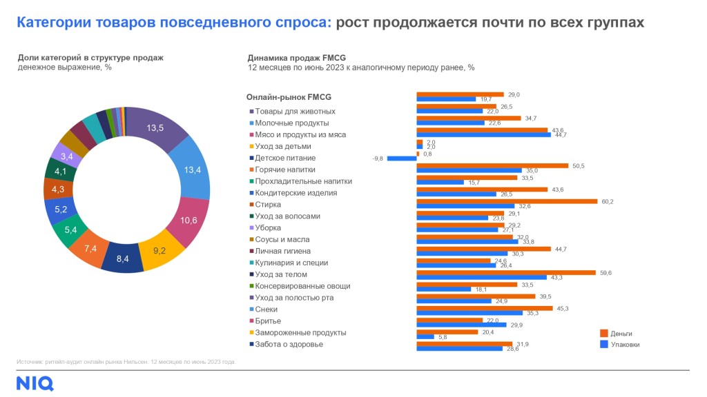 Тренды рынка интернет-торговли FMCG в 2023 - NIQ