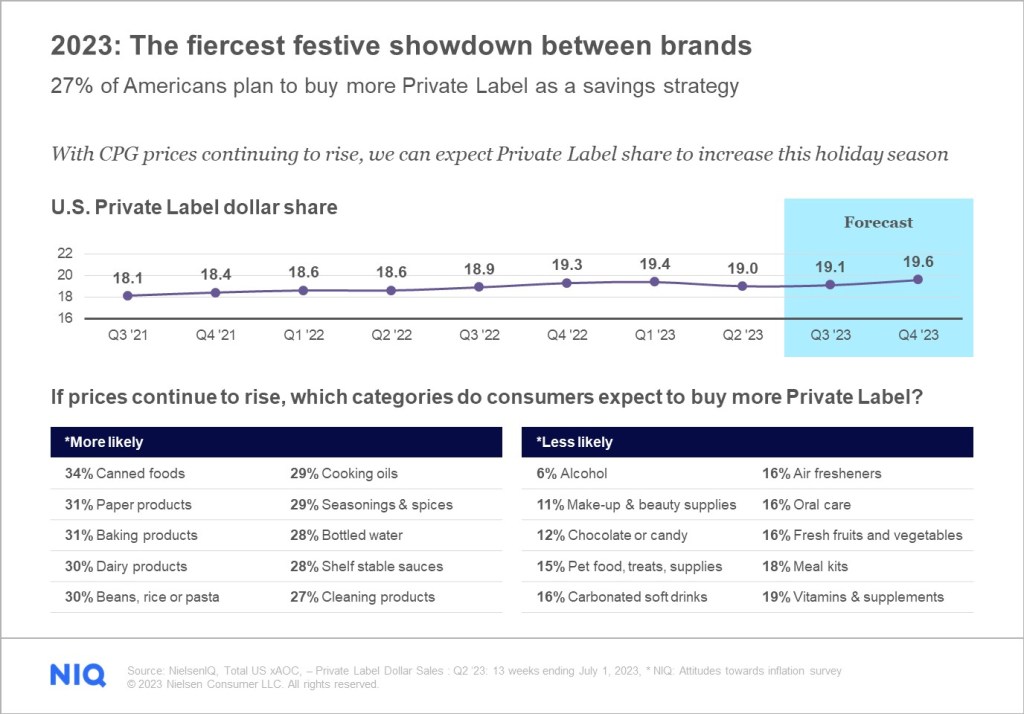 Why Private Label Brands Are Having Their Moment