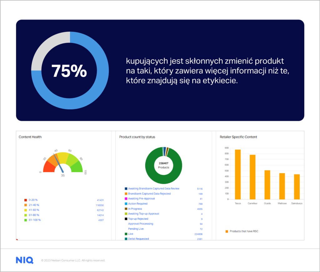 stat | 75% kupujących jest skłonnych zmienić produkt na taki, który zawiera więcej informacji niż te, które znajdują się na etykiecie.