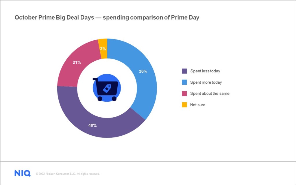 2023 Deal Days: Survey results are in - NIQ