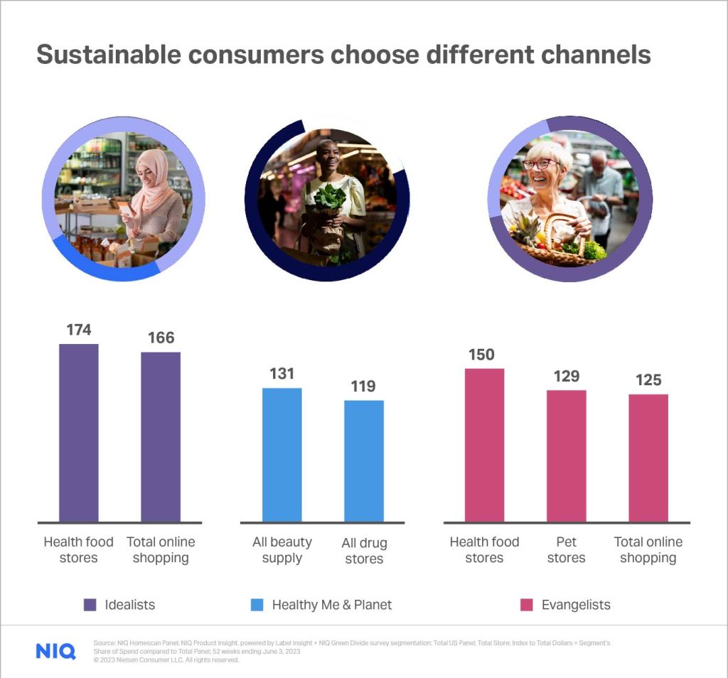 A chart displaying consumer sustainability trends in the channels shoppers use.