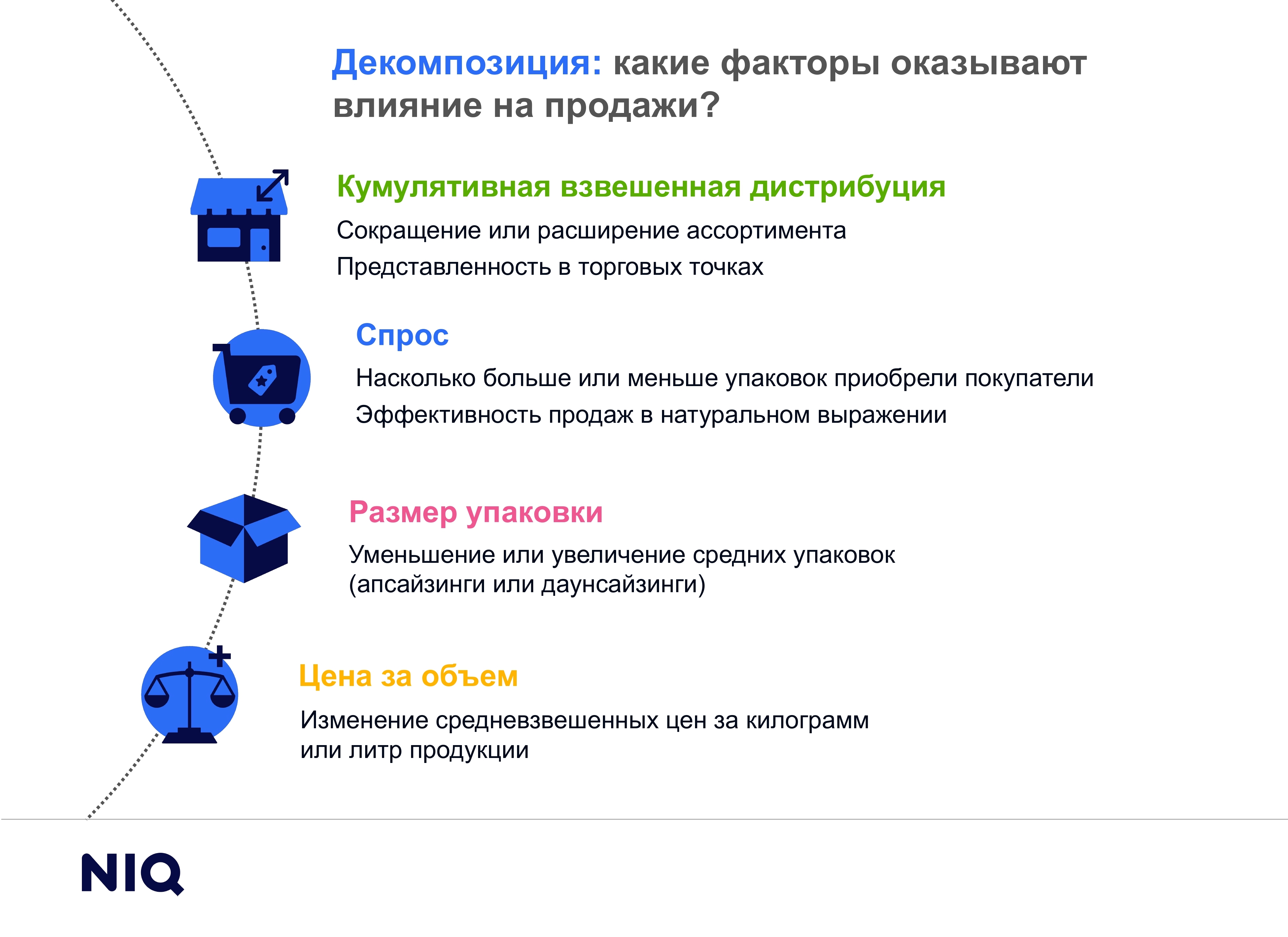 Академия: декомпозиция продаж - NIQ