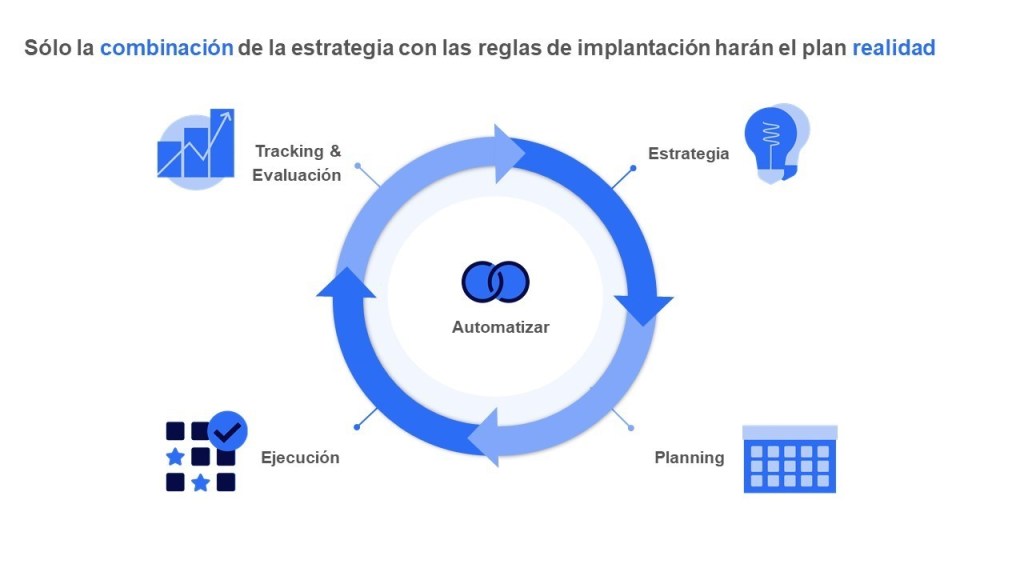 Estrategia de Automatización