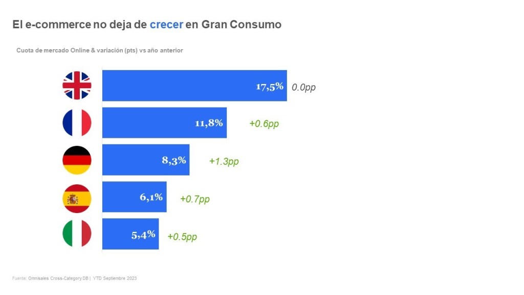 Gráfico E-commerce en Gran Consumo