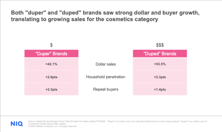 The impact of Beauty dupes on Cosmetics category sales - NIQ