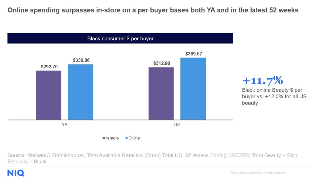 Black consumer spending in the US Beauty category - NIQ