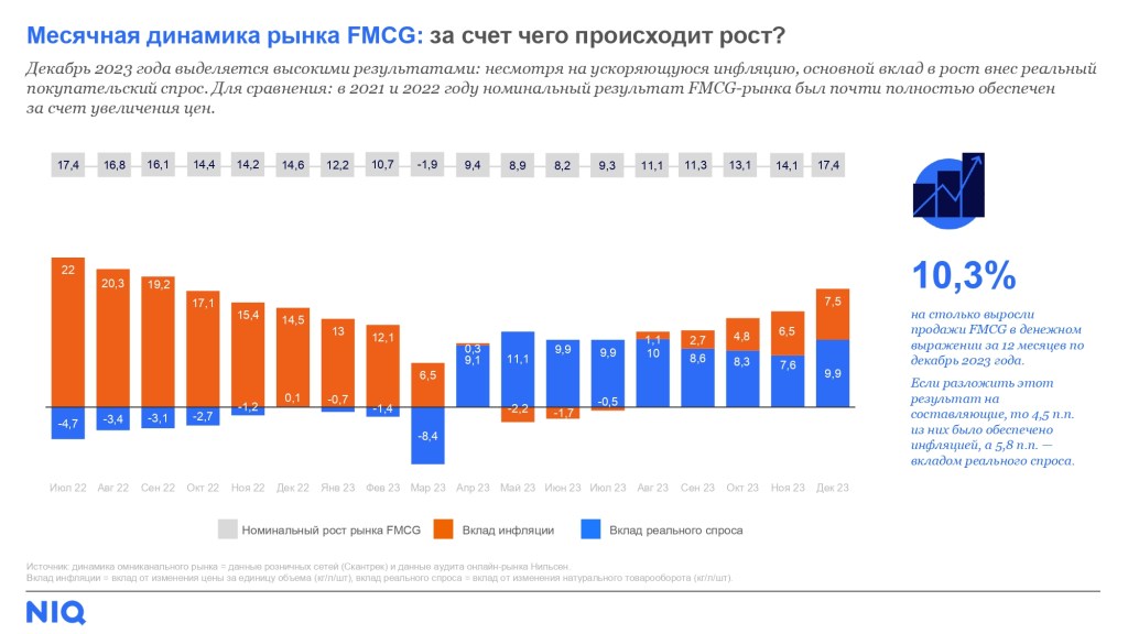 NielsenIQ провел вебинар "Результаты 2023 и успешные стратегии" Nominal-Growth-FMCG