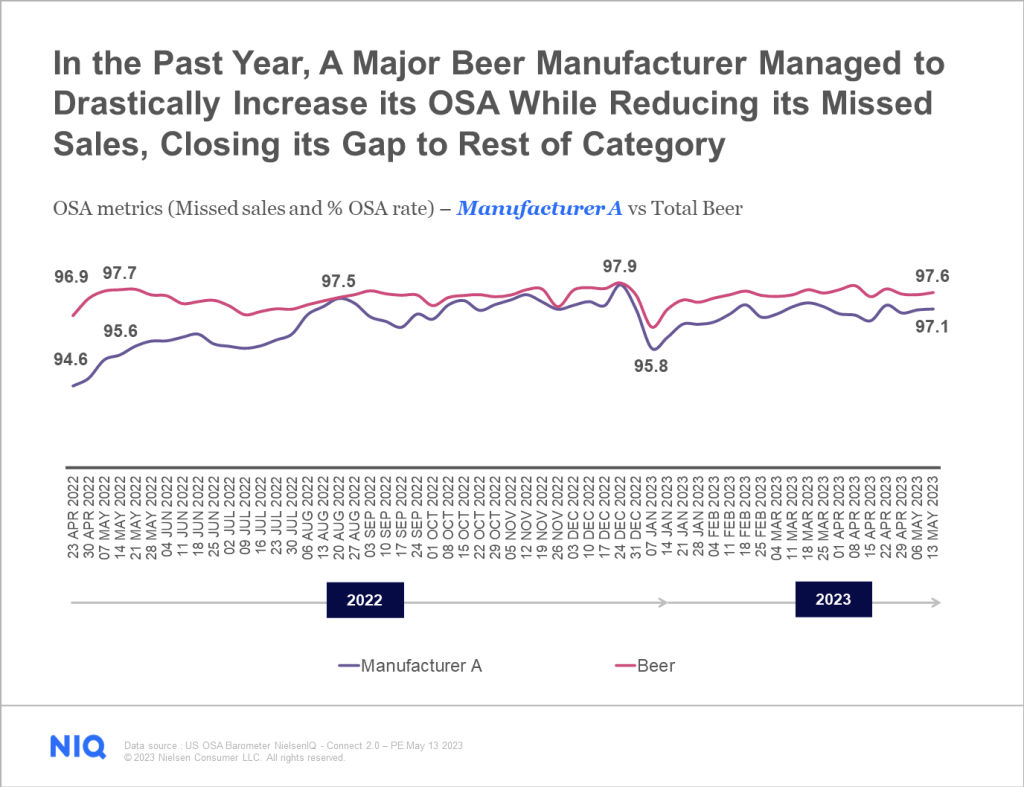 Out of stock metrics data from retail strategies that win on the shelf case study