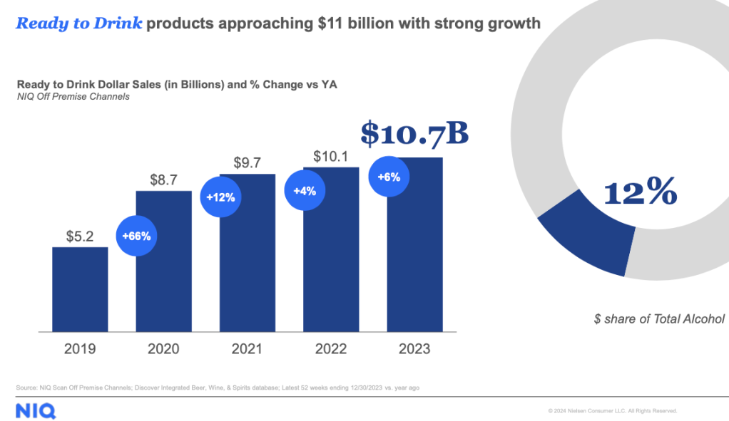 Ready to drink products have strong growth