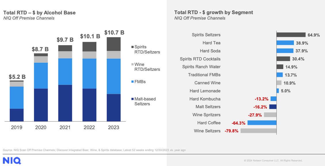 Total ready to drink $ growth