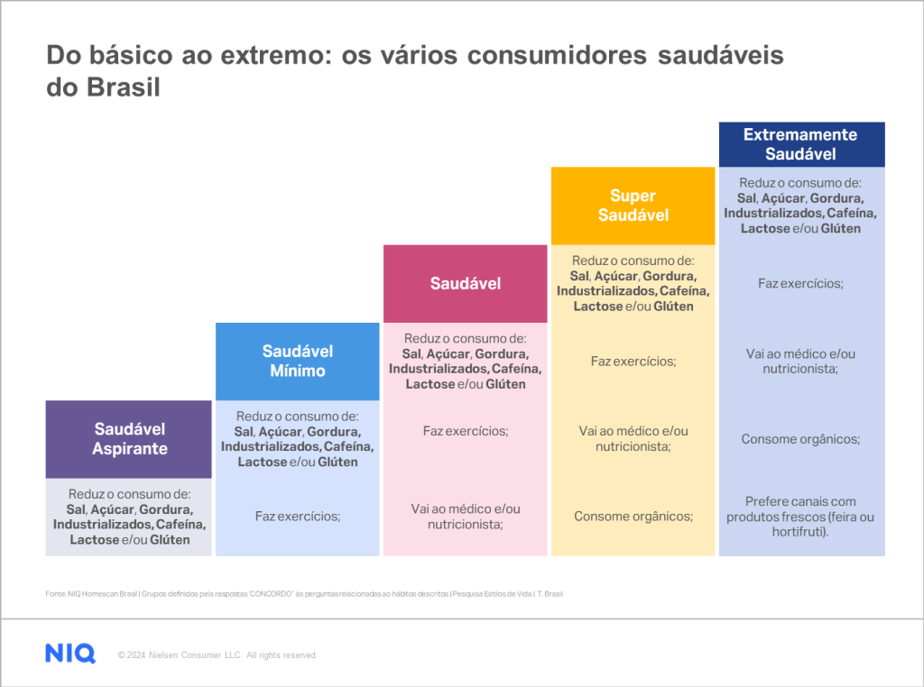 Do básico ao extremo: os vários consumidores saudáveis do Brasil