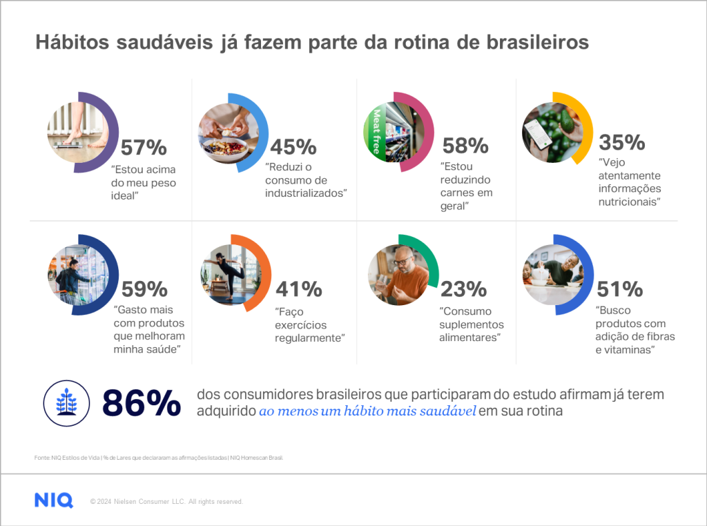 Hábitos saudáveis já fazem parte da rotina dos brasileiros