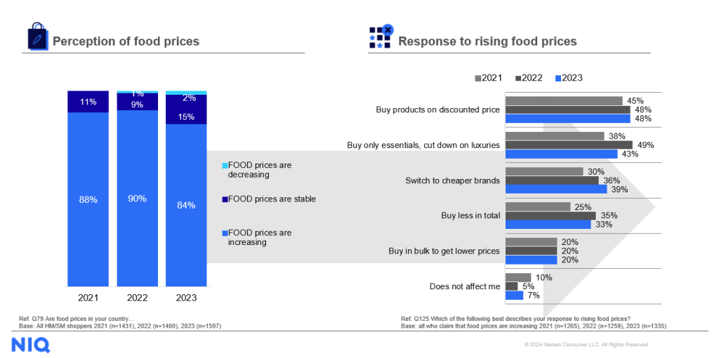 Perception of food prices