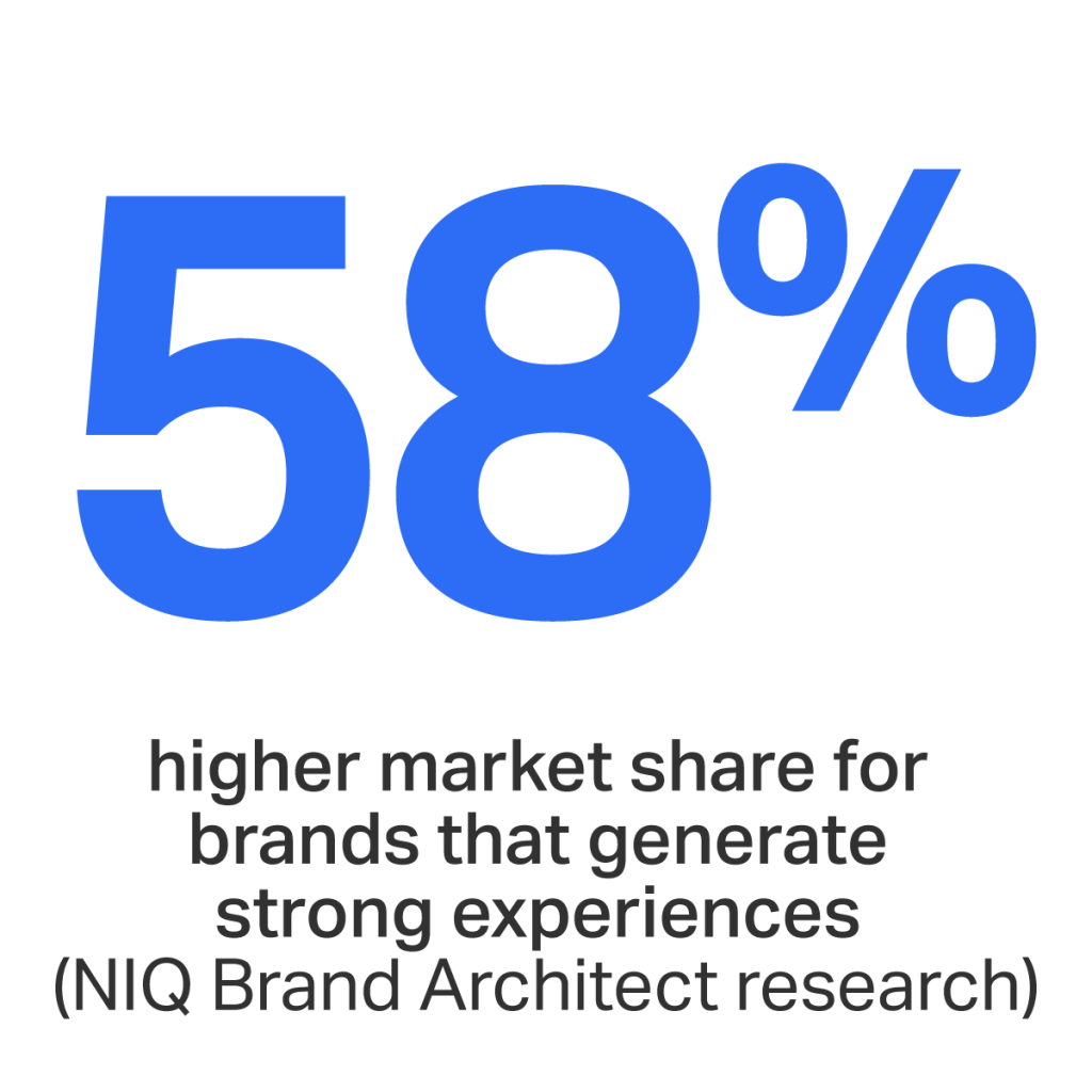 58% higher market share for brands that generate strong experiences (NIQ Brand Architect research)