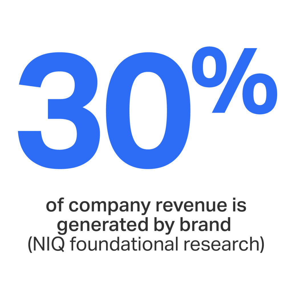 30% of company revenue is generated by brand (NIQ foundational research)