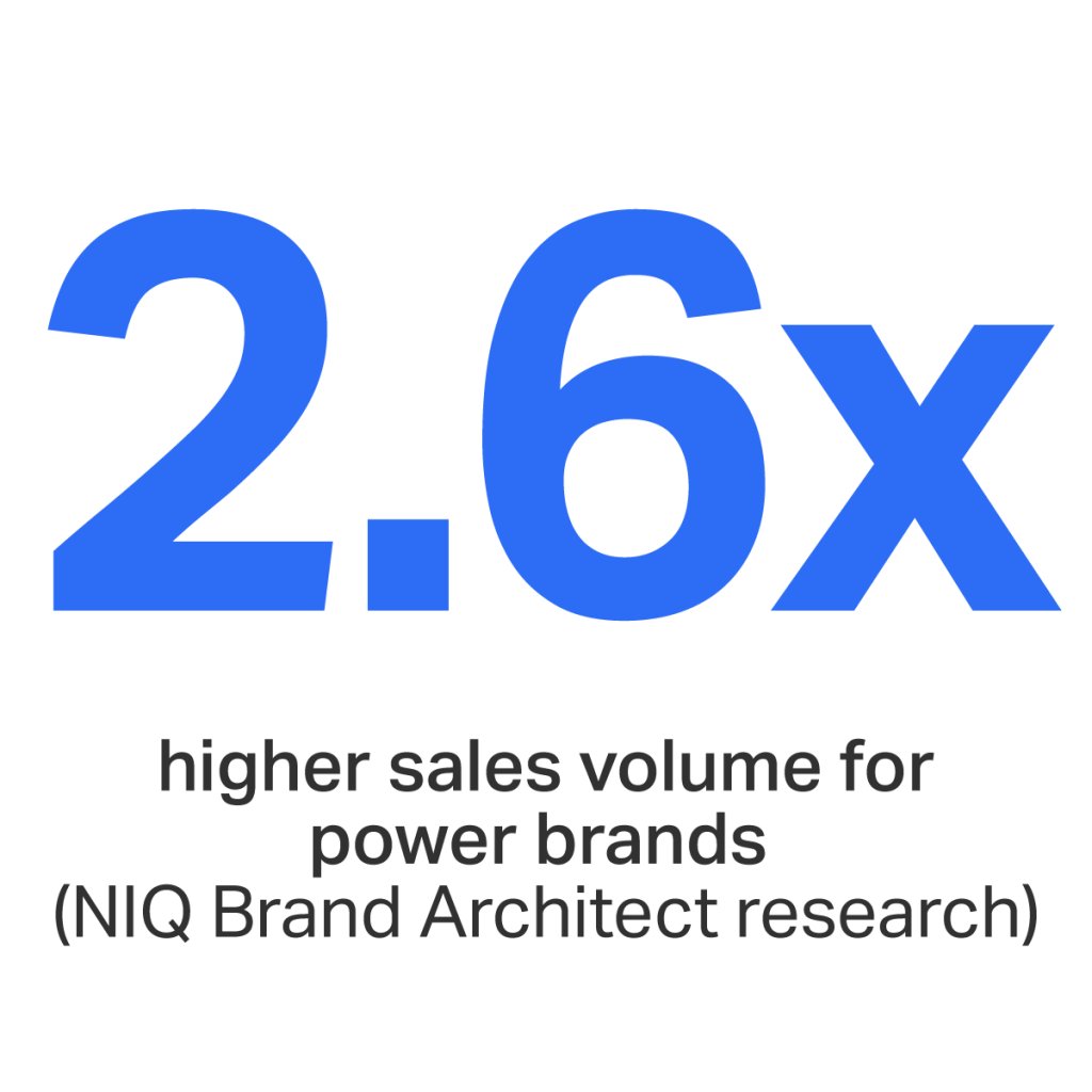 2.6x higher sales volume for power brands (NIQ Brand Architect research)