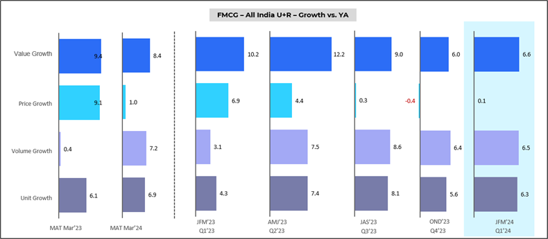 FMCG - All India U+R Growth vs. YA