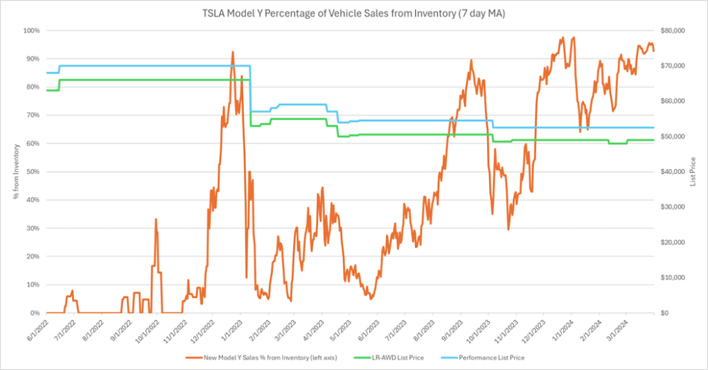Electric Vehicle Market Analysis Tesla  Model Y
