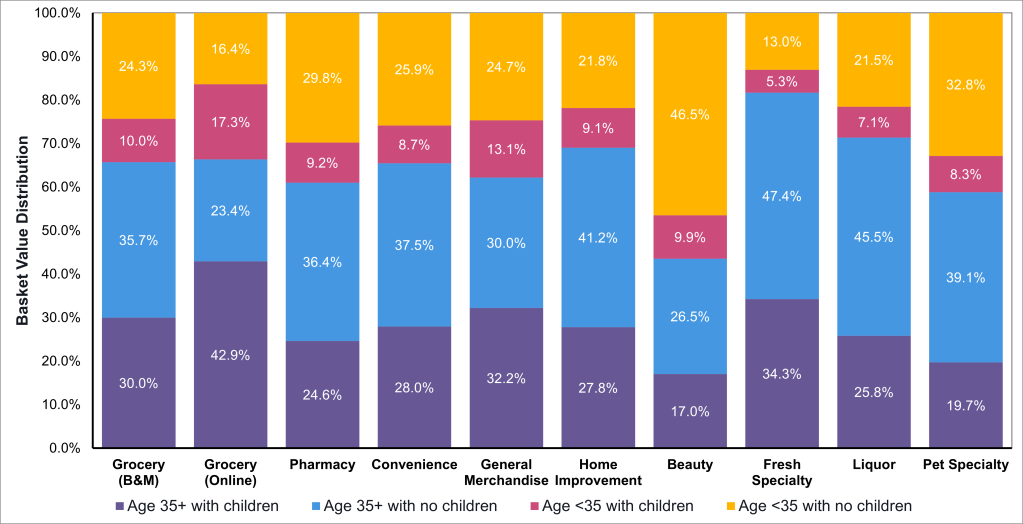 Basket Value Distribution