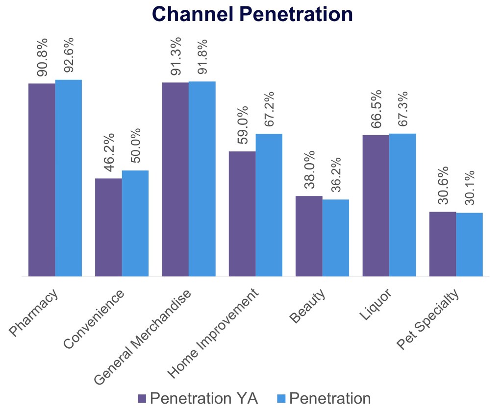 Channel Penetration