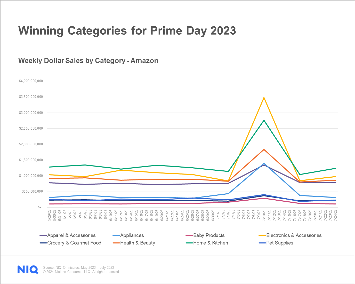 Weekly Dollar Sales by Category - Amazon