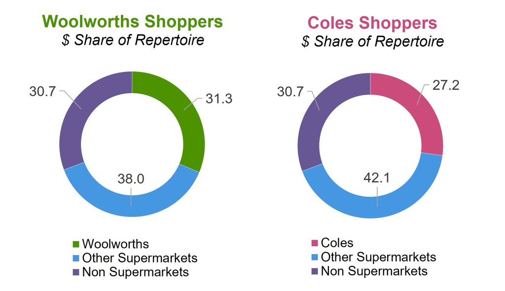 Shopper Chart