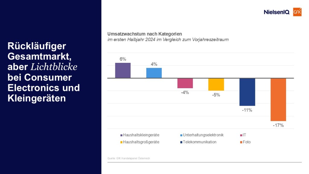 Rückläufiger Gesamtmarkt, aber Lichtblicke bei Consumer Electronics und Kleingeräten