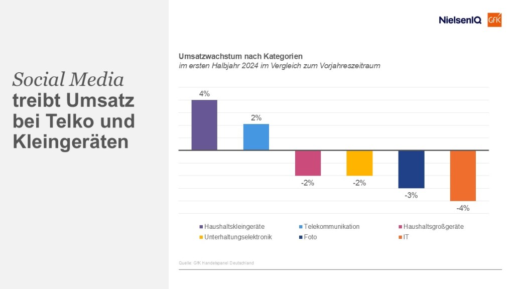 Social Media treibt Umsatz bei Telko und Keingeräten