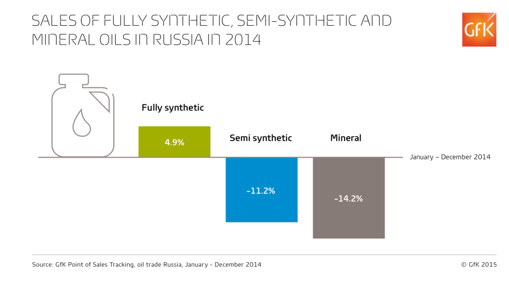 What’s moving and shaking the Russian market for engine oils?