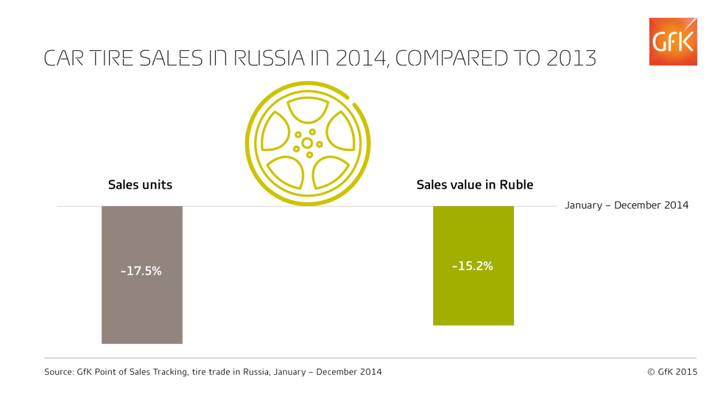 Change on the horizon – the market for car tires and spare parts in Russia