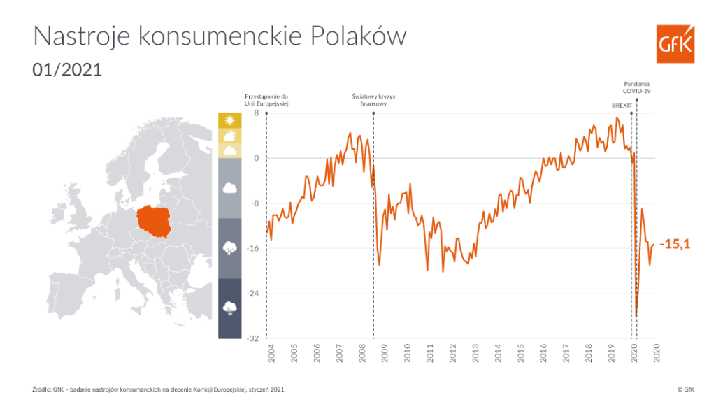 Styczniowy odczyt wskaźnika nastrojów konsumenckich nie wskazuje na polepszenie klimatu w Polsce.