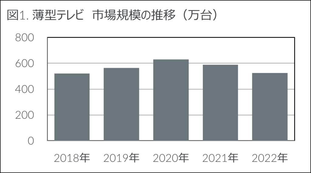 2022年　家電・IT市場動向