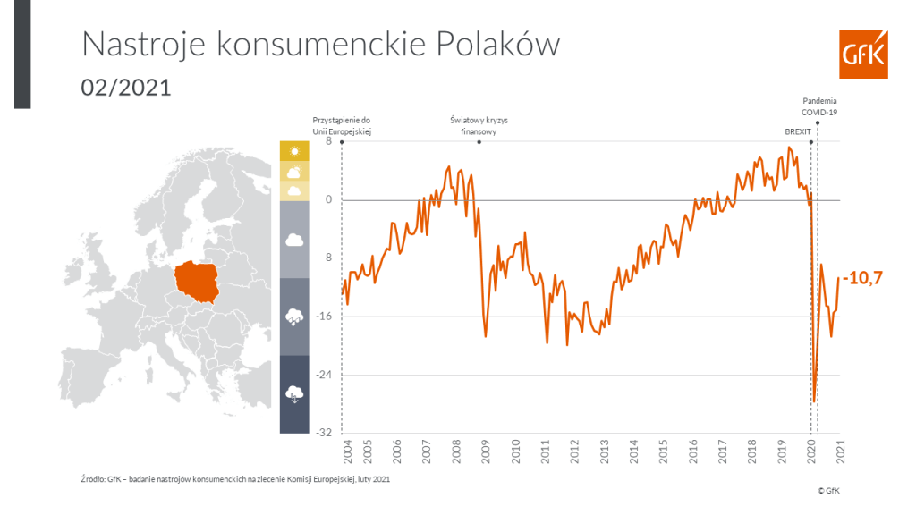 Barometr Nastrojów Konsumenckich GfK wyniósł w lutym -10,7.