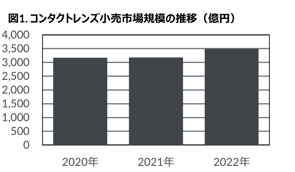 2022年コンタクトレンズ・ケア用品市場動向