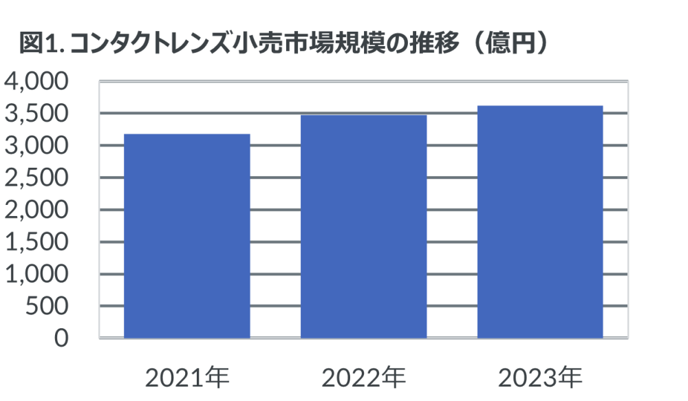 Hero image for 1日使い捨てシリコンハイドロゲルレンズ、前年比20％増と3年連続二桁成長