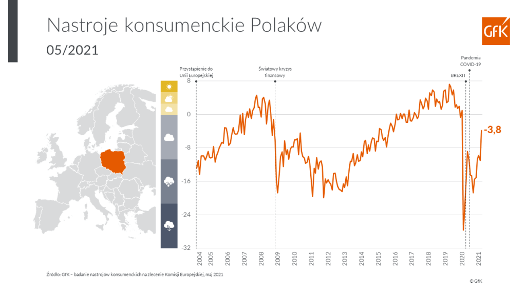 Znacząca poprawa w nastrojach konsumentów w maju