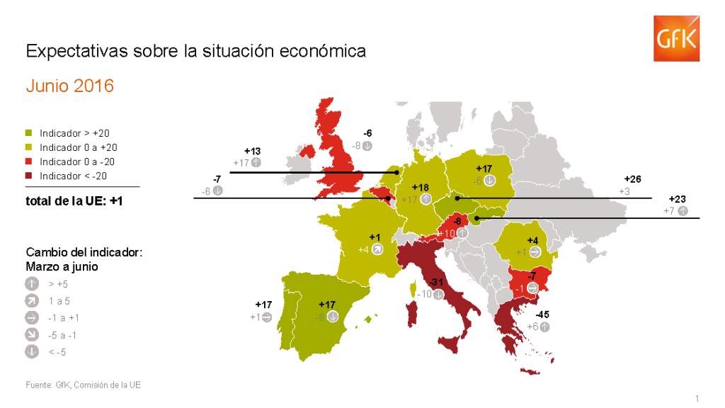 Las expectativas de consumo se mantienen en España, mientras las económicas siguen cayendo