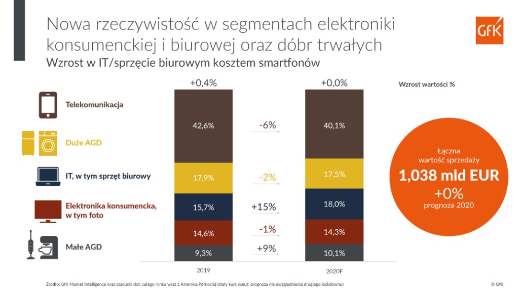 Prognozy sprzedaży na rynkach elektroniki użytkowej, AGD, RTV