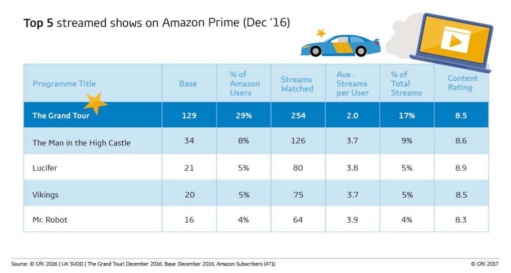 Amazon’s ‘The Grand Tour’ drives into pole position for its online video streaming service