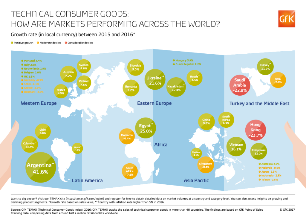 How are technical consumer goods markets developing across the globe?